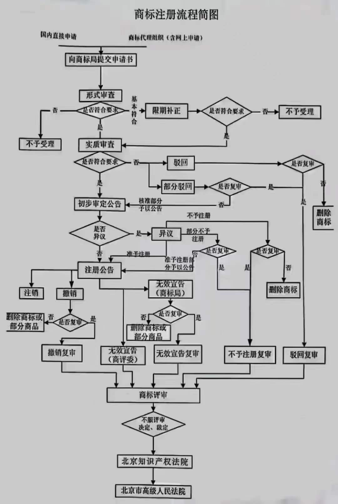 一图看懂商标注册流程