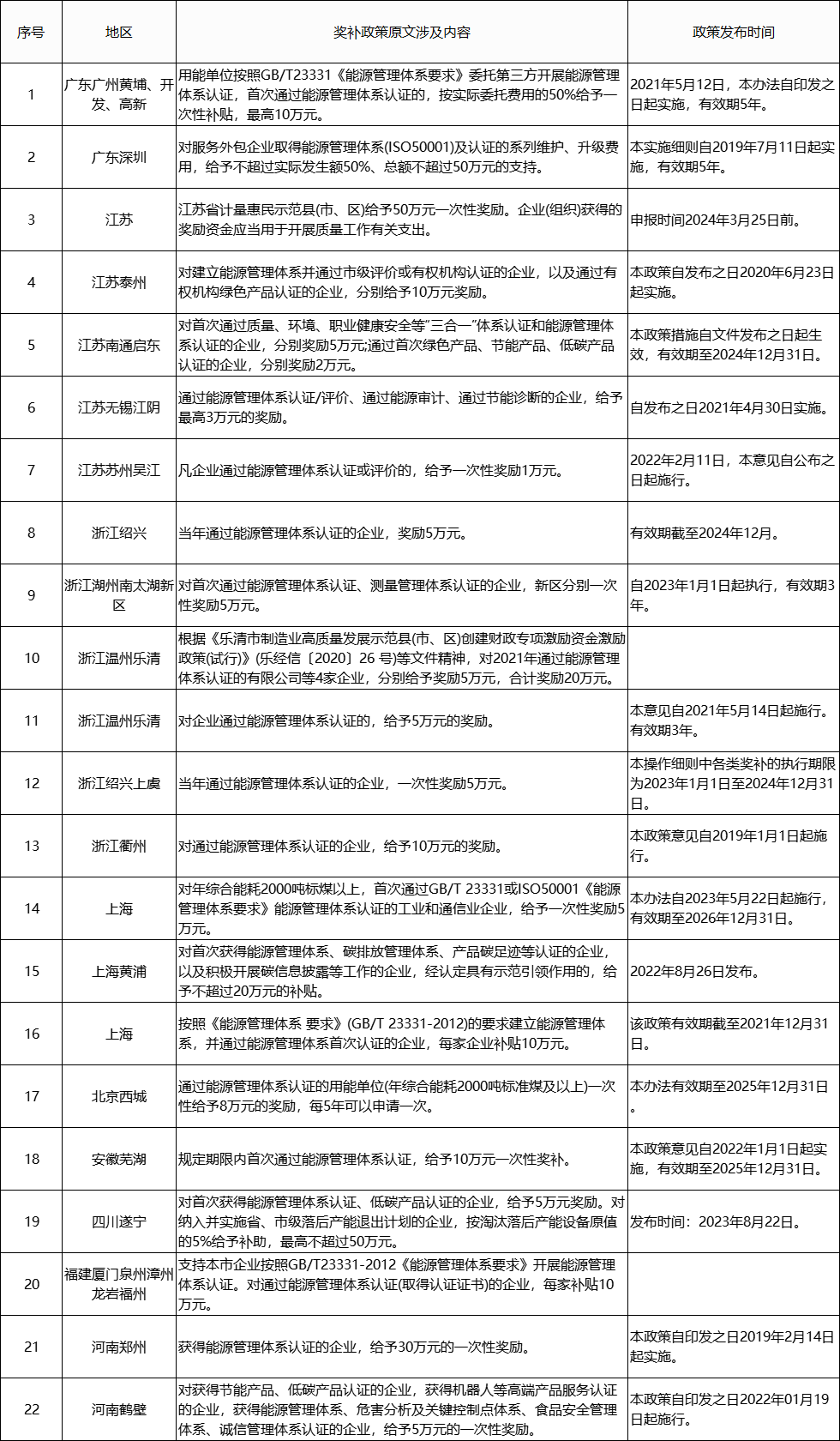 能源管理体系认证补贴政策汇总